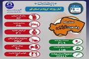 آخرین وضعیت مبتلایان به کووید۱۹ در بیست و پنجم اردیبهشت ماه ۱۴۰۰ در قم